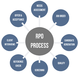RPO Process Diagram